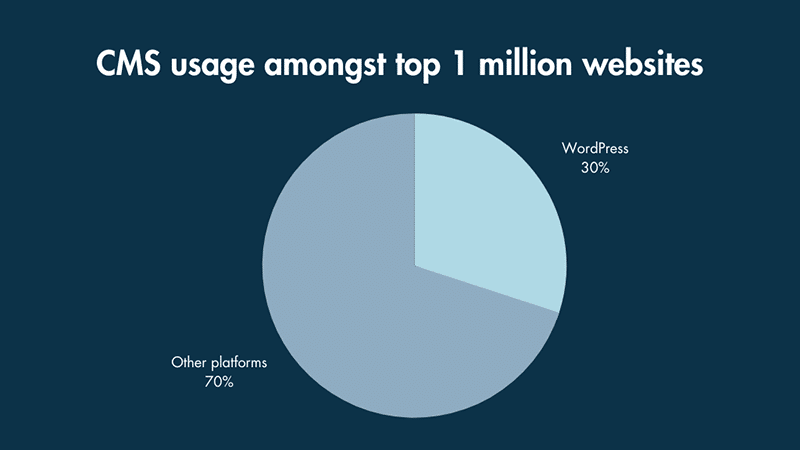 Shopify vs WordPress - Welk platform is beter?