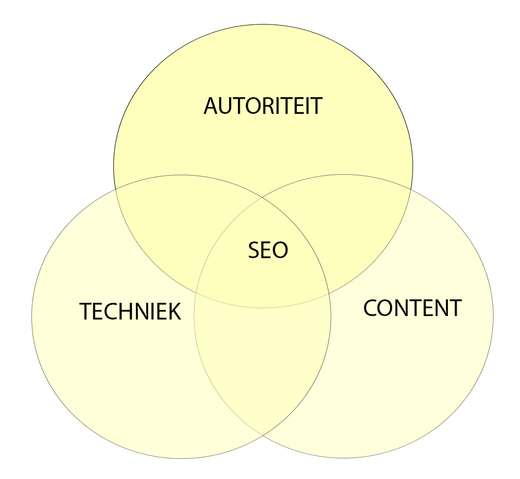 wat is seo en hoe werkt het?