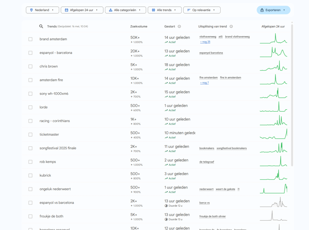google trends nederland top zoekopdrachten