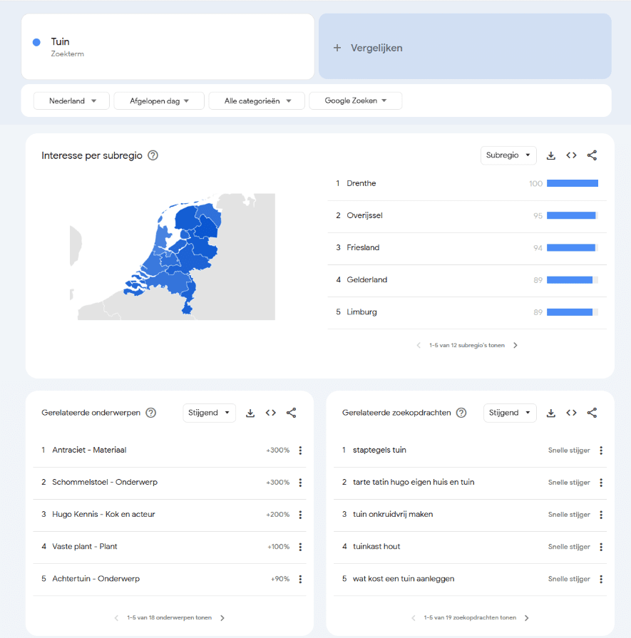 Google Trends analyse voor het zoekwoord "Tuin" in Nederland met regionale interesse en gerelateerde zoekopdrachten